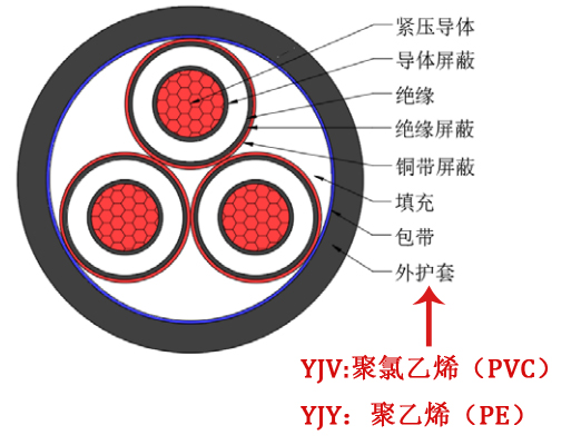YJY YJV結(jié)構(gòu)圖 YJY YJV結(jié)構(gòu)圖